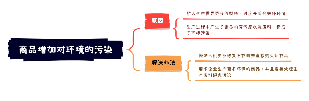 8.13大陆雅思大作文7分范文及解析：商品增加造成环境污染