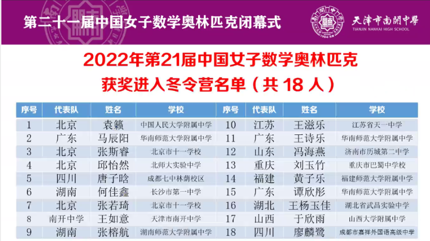 44人夺金，18人入选CMO！2022年中国女子数学奥林匹克闭幕