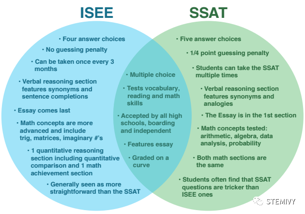 ISEE 和 SSAT 的区别