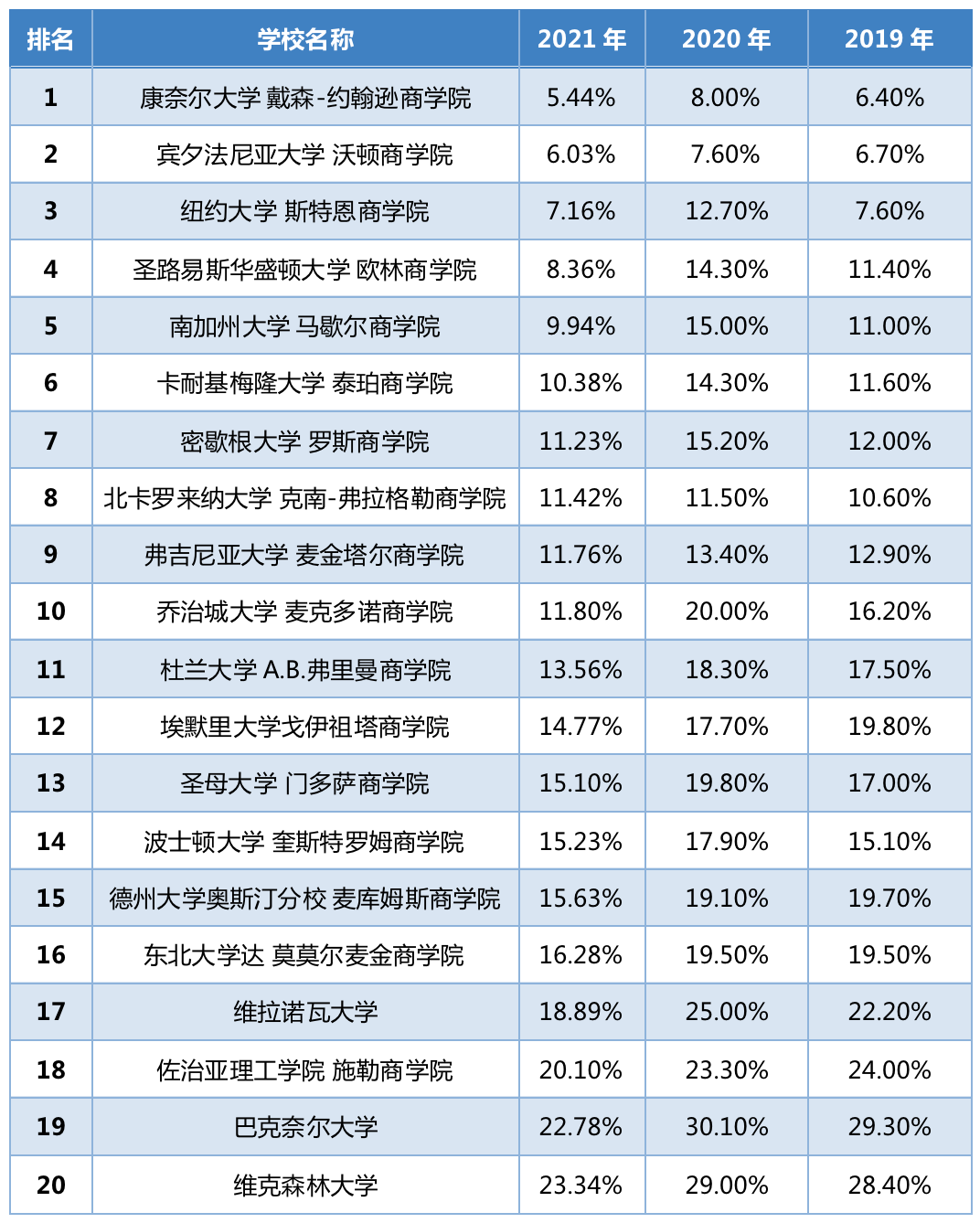 商科申请究竟有多卷？来看美国顶尖本科商学院录取率趋势分析