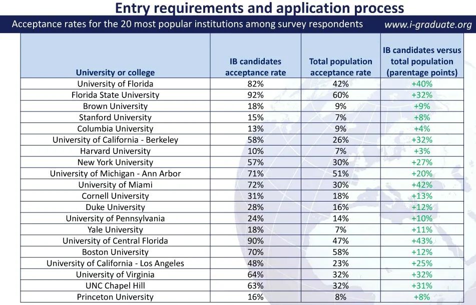 美国大学更青睐IB学生？斯坦福官网给出答案！