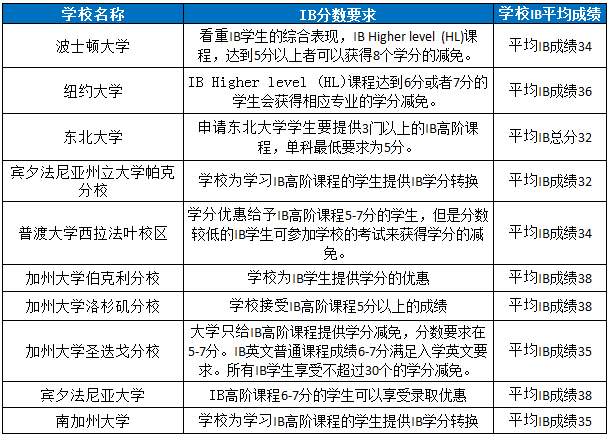 美国大学更青睐IB学生？斯坦福官网给出答案！