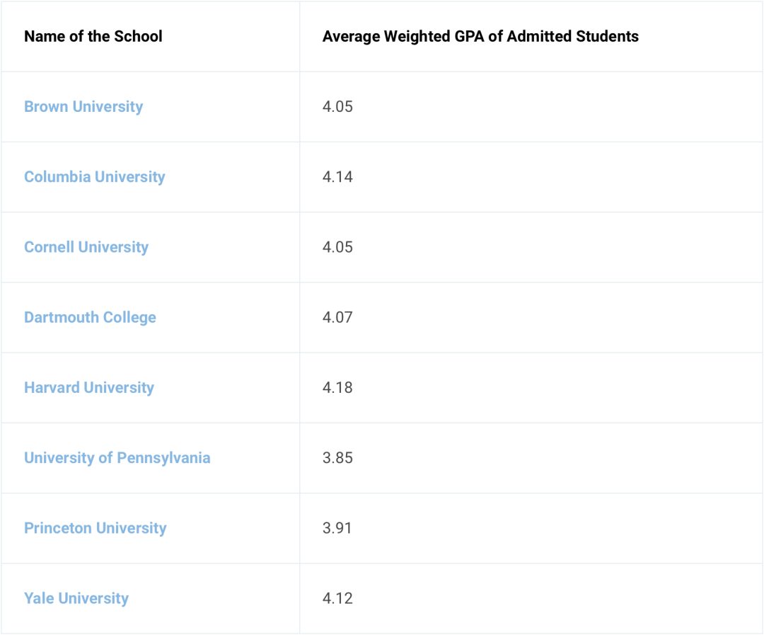 都说成绩很重要，可究竟多高的GPA才够上藤校？