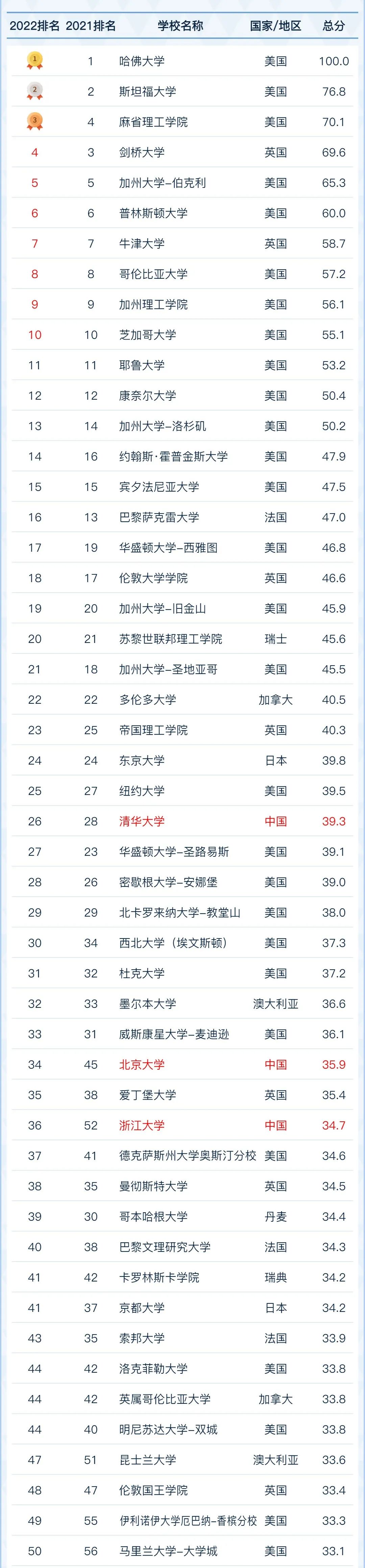 刚刚！2022软科世界大学学术排名发布！这份排名有多重要？留学生速看！