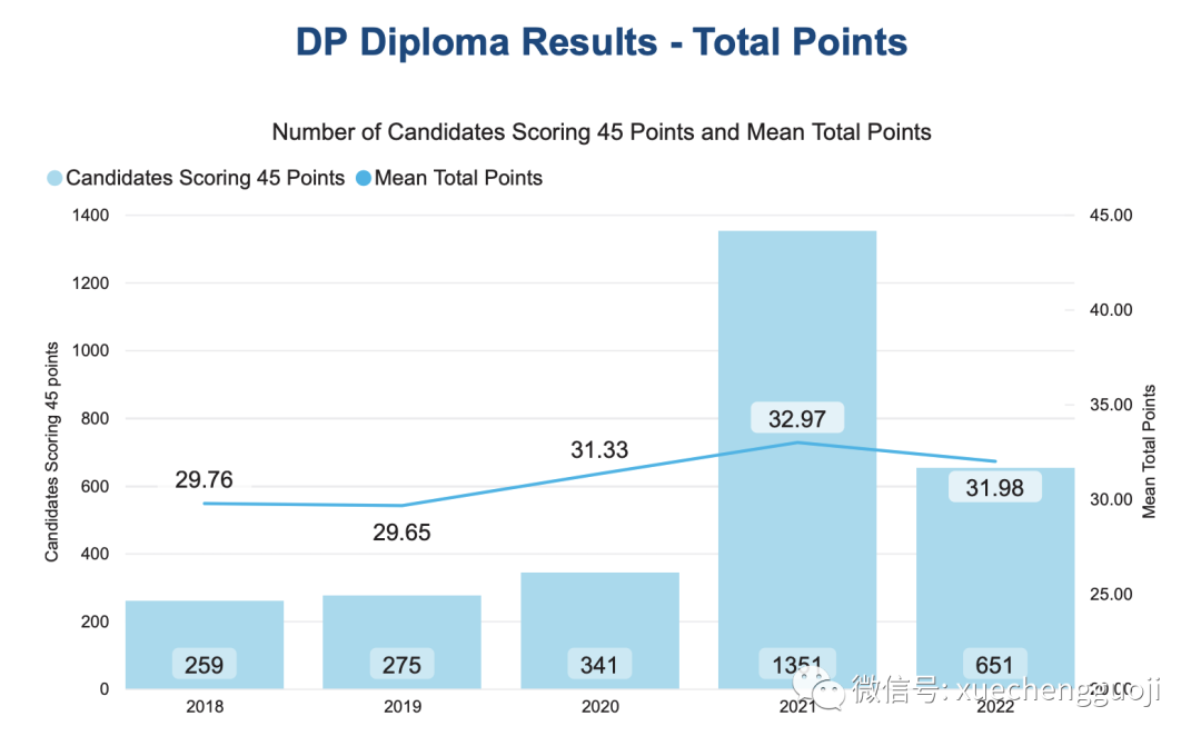 2022年IB最新官方报告出炉！最受欢迎及7分率最高的专业是？