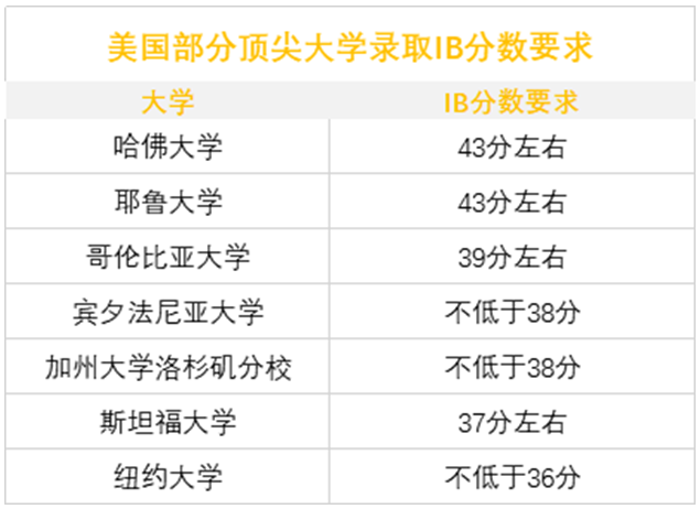 2022年IB最新官方报告出炉！最受欢迎及7分率最高的专业是？