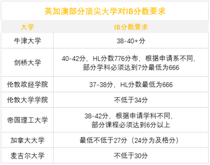 2022年IB最新官方报告出炉！最受欢迎及7分率最高的专业是？