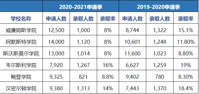 全美TOP1威廉姆斯学院取消附加文书！让学生宁愿放弃藤校的文理学院究竟有何魅力？