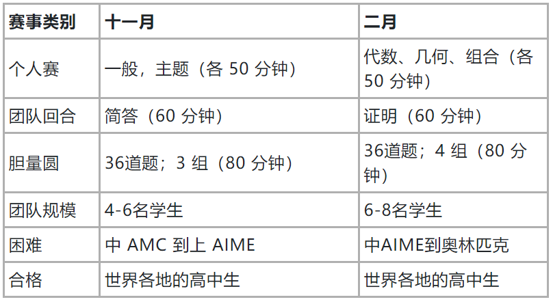 AMC的水平就能打哈佛MIT“联名推荐”的数学锦标赛？2个难度任你选