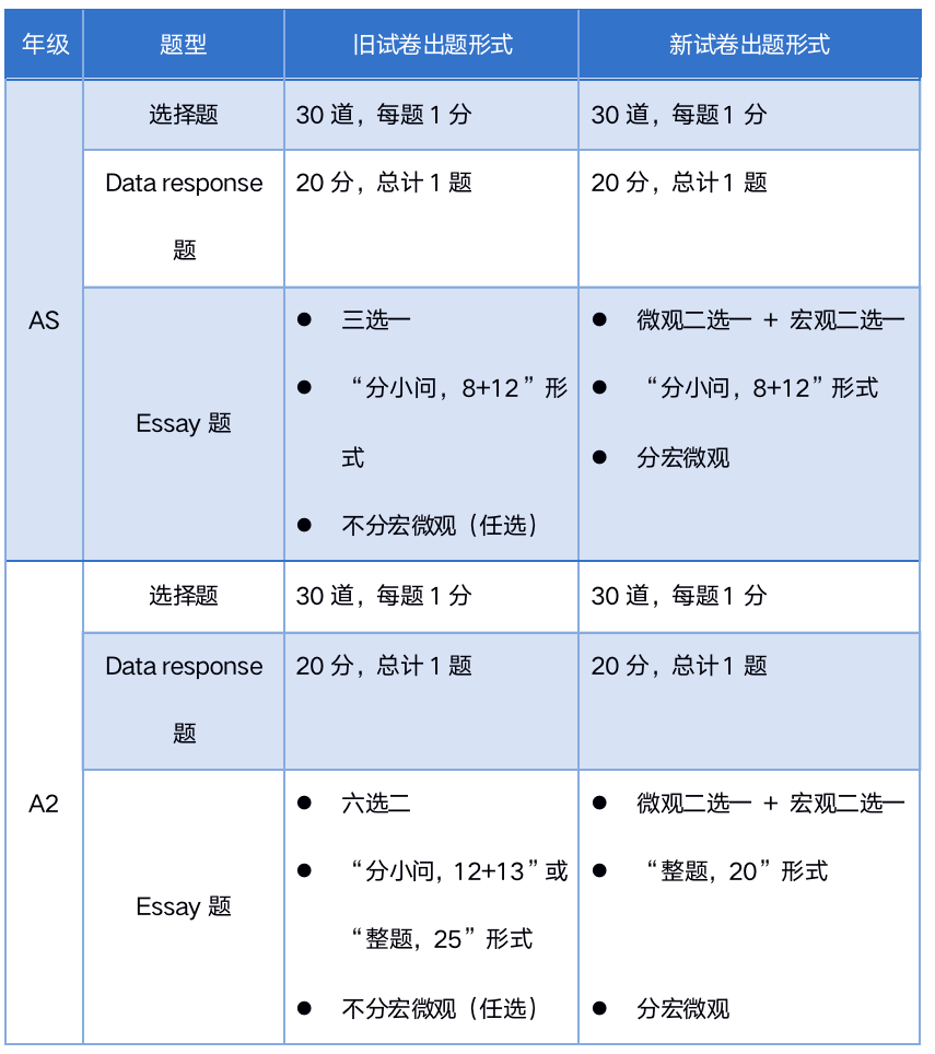 CIE经济10月大考最后一次使用旧考纲，2023年迎来新变化！机构ALevel经济10月考前冲刺课助你冲A*