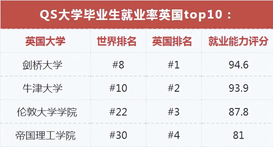 2022英国高校毕业生就业前景揭秘：盘点Top10毕业生去向