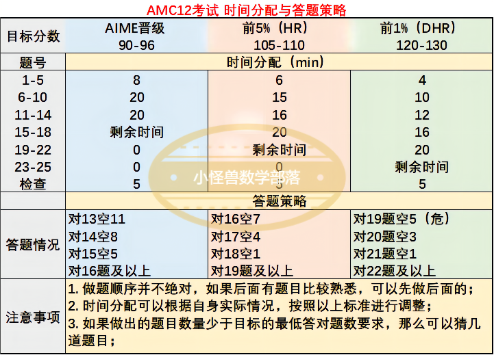 【收藏】AMC12考前“救急”锦囊，现在看还来得及！