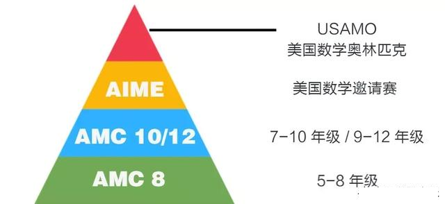 9-10年级学生是参加AMC10还是AMC12？附AMC竞赛课程