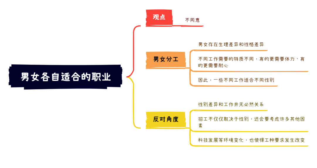 雅思大作文7分范文及解析：男女适合不同工作（附2022年写作预测领取）