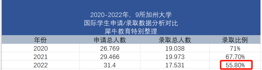 加州大学2022最新数据：UCLA录取率仅8.7%，国际生申请局势是悲是喜？