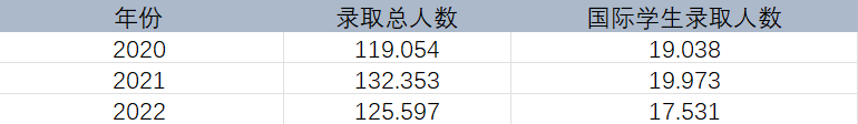 加州大学2022最新数据：UCLA录取率仅8.7%，国际生申请局势是悲是喜？