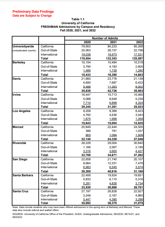 加州大学2022最新数据：UCLA录取率仅8.7%，国际生申请局势是悲是喜？