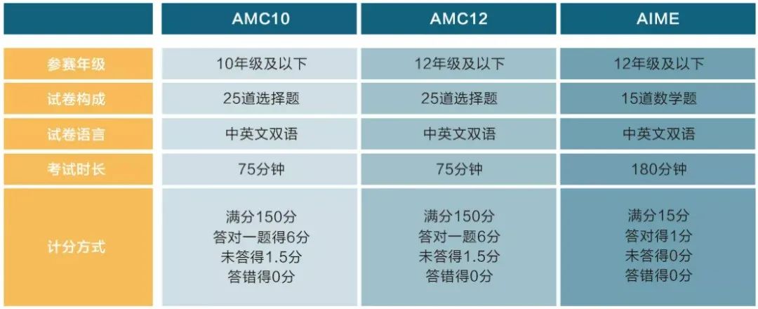 AMC拿奖很难吗？一道题看出你离AMC大神到底有多远