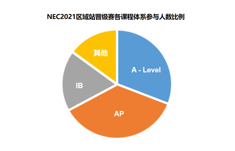 2023 NEC 新赛季战队集结！经济类含金量最高的竞赛，加入战队带你脱颖而出！