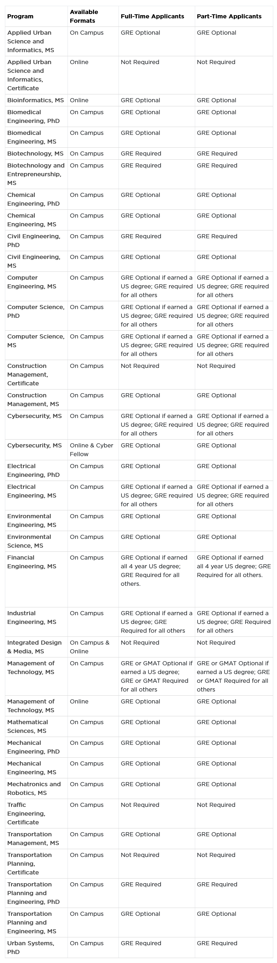 硕士申请 | 多所美国院校恢复提交GRE成绩，英国商学院也有要求！