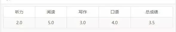 真的有人雅思只考3.5分？这到底是什么水平？