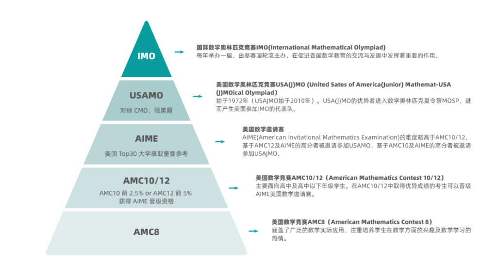 3大维度对比“英美澳加”数学王牌竞赛，找到属于你的终点站