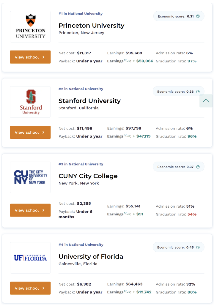 福布斯美国大学经济回报排名出炉！前三名中有一所录取率超50%！