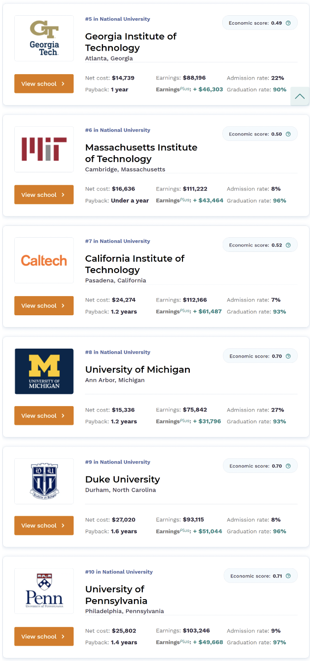 福布斯美国大学经济回报排名出炉！前三名中有一所录取率超50%！