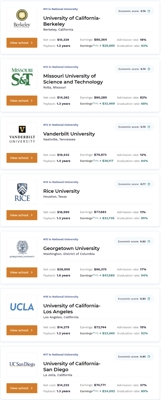 福布斯美国大学经济回报排名出炉！前三名中有一所录取率超50%！