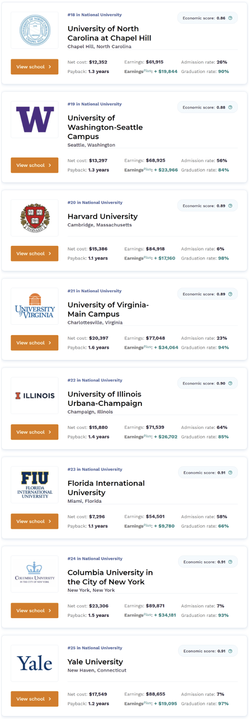 福布斯美国大学经济回报排名出炉！前三名中有一所录取率超50%！