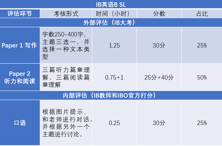 IB选课好纠结，选择IB英语A还是IB英语B？