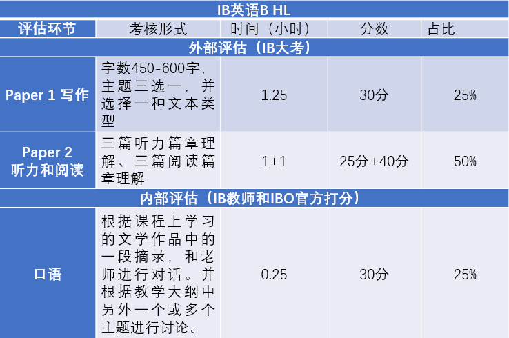 IB选课好纠结，选择IB英语A还是IB英语B？