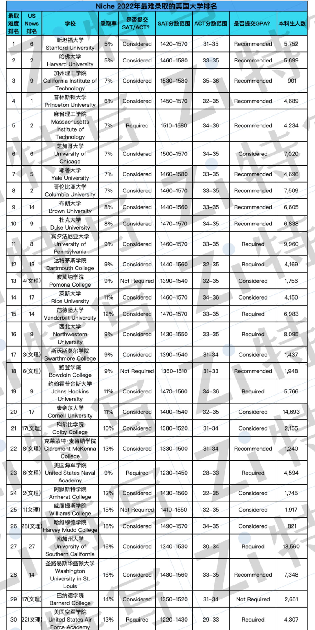 有多少美本“申请刺客”？来看看最难申请大学排行