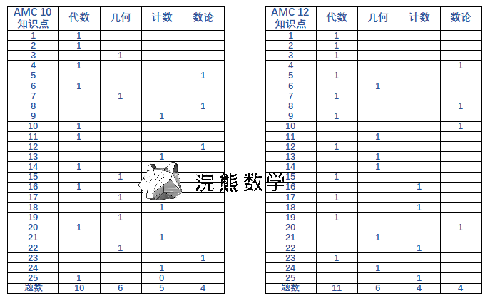 回顾下去年的 AMC 考了啥