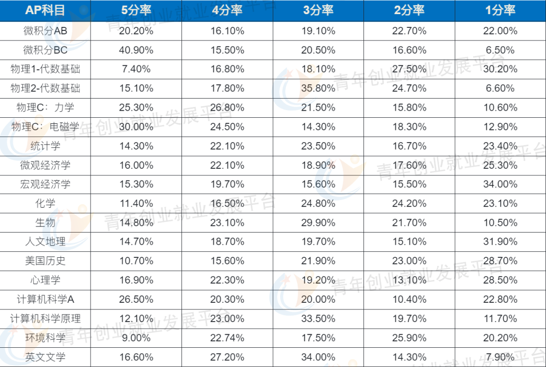 收藏贴 | AP学生选课必看，提前掌握AP考试最新动向，快人一步！