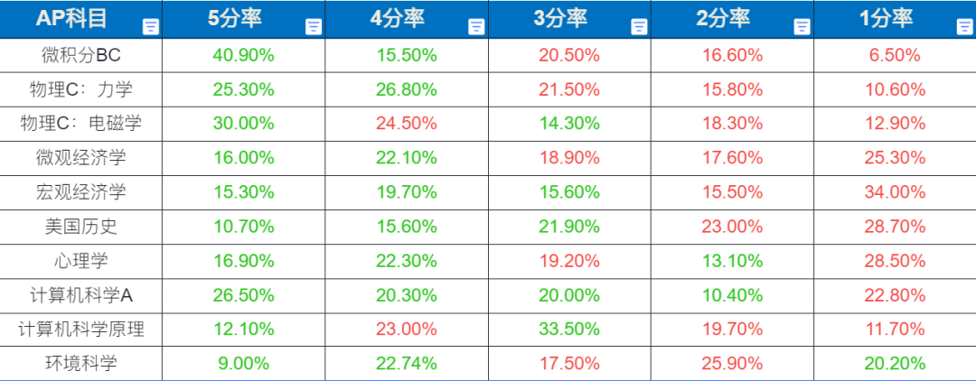 收藏贴 | AP学生选课必看，提前掌握AP考试最新动向，快人一步！