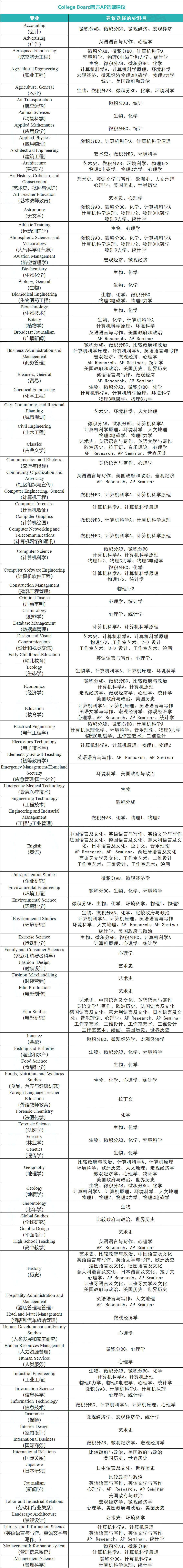 AP选课指南，各科目难度5分率汇总+150个专业的选课建议，值得收藏~