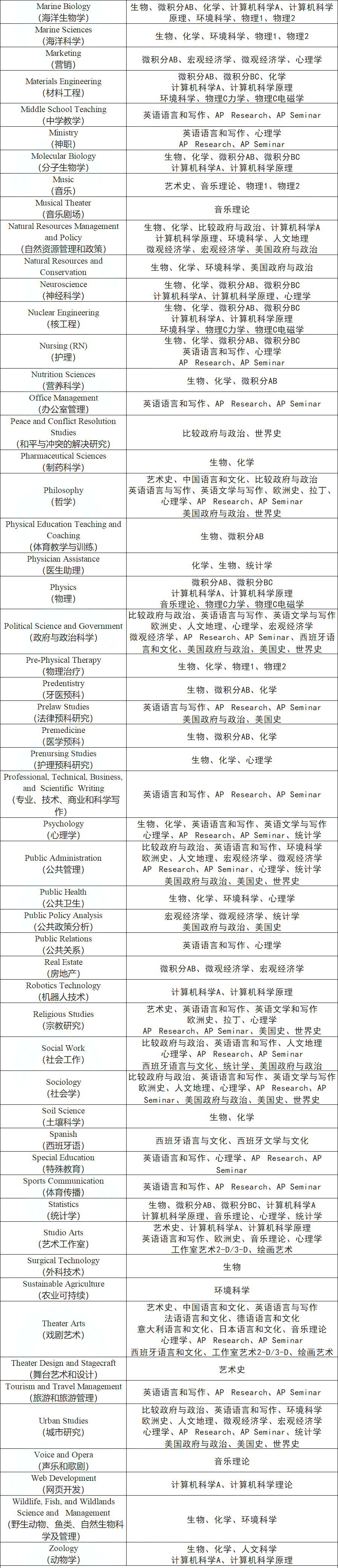 AP选课指南，各科目难度5分率汇总+150个专业的选课建议，值得收藏~