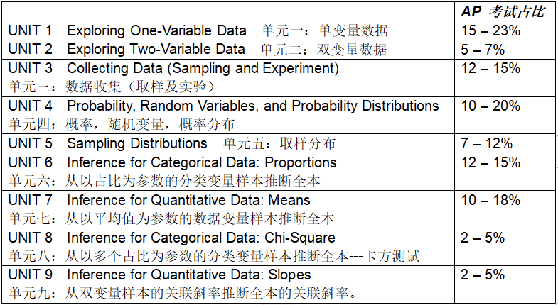 AP统计学培训课程，机构AP课程秋季班预定中~