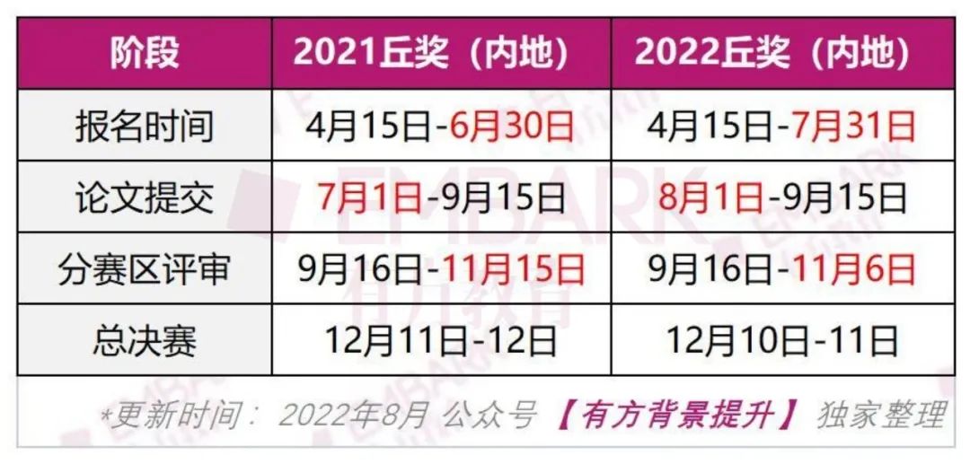 丘奖论文开始提交！从各赛区时间线汇总，看近两年赛程变化！