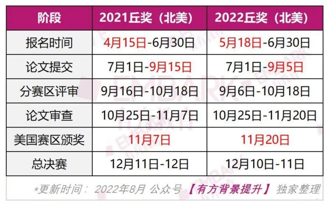 丘奖论文开始提交！从各赛区时间线汇总，看近两年赛程变化！