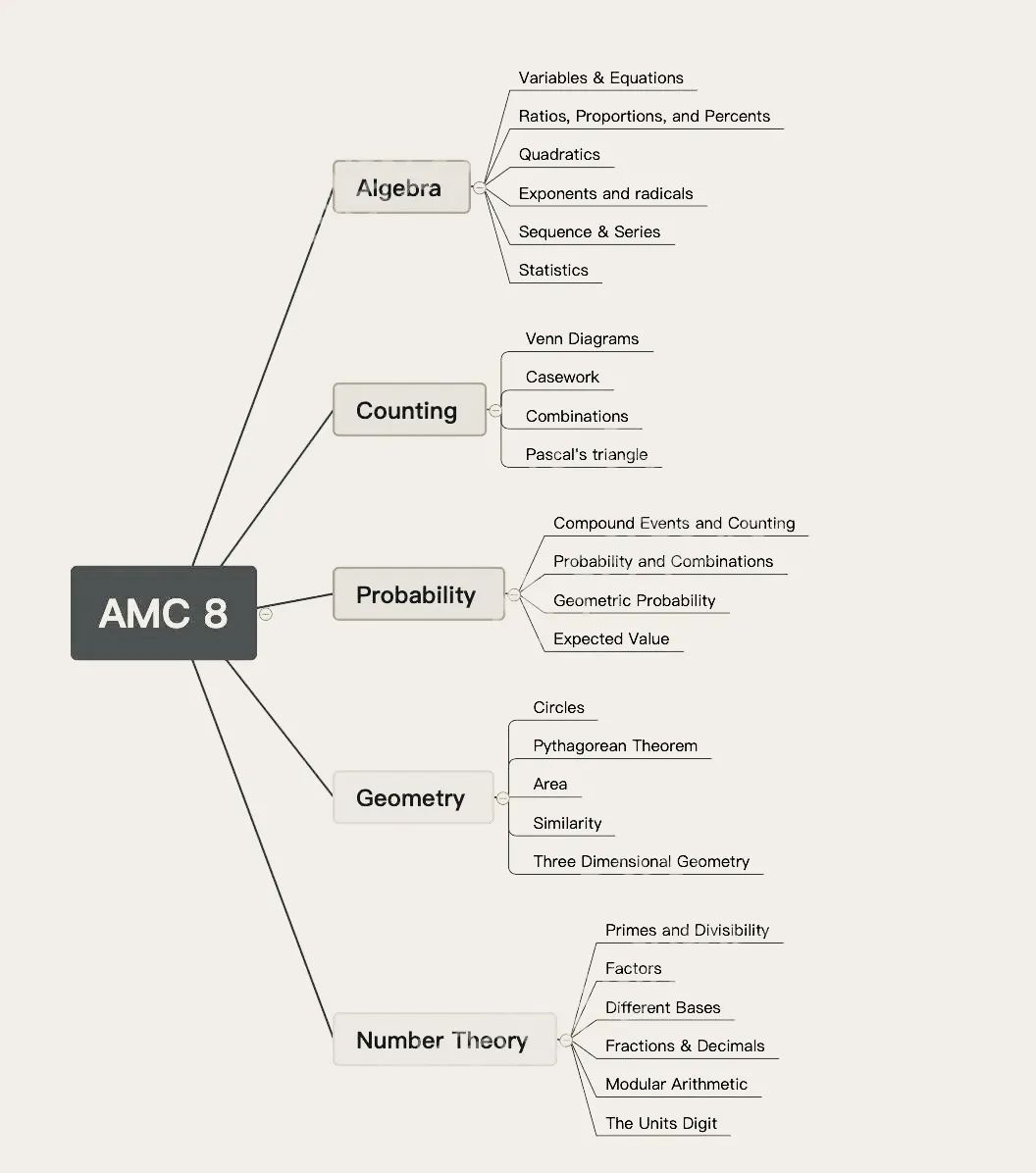 AMC8数学竞赛超全知识点总结，附AMC8竞赛课程