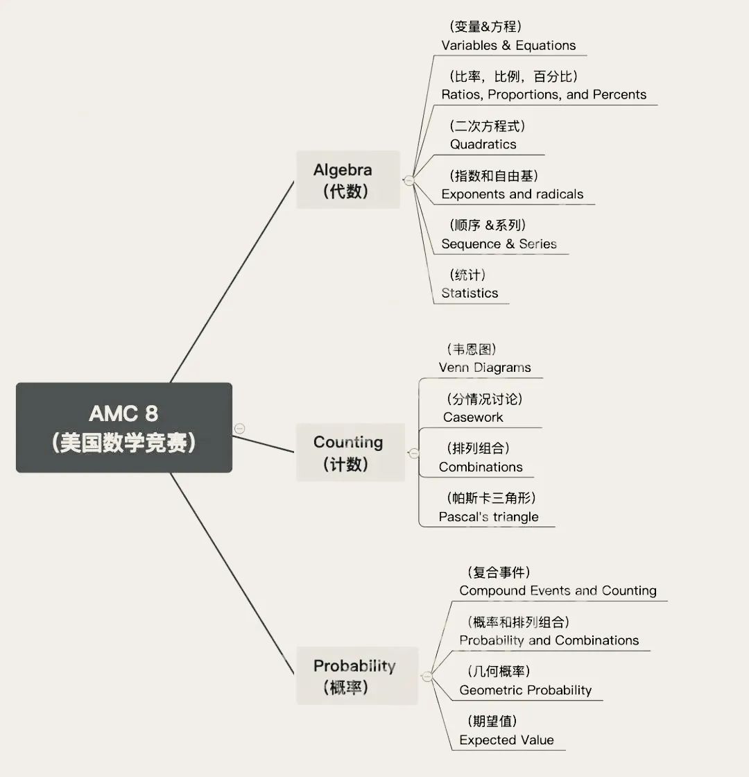 AMC8数学竞赛超全知识点总结，附AMC8竞赛课程