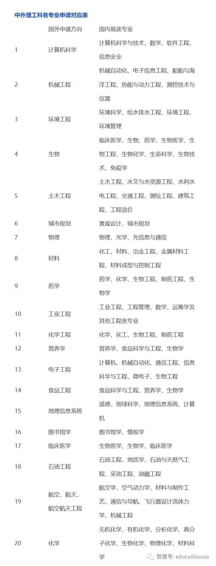 美国留学研究生专业选择的误区有哪些？