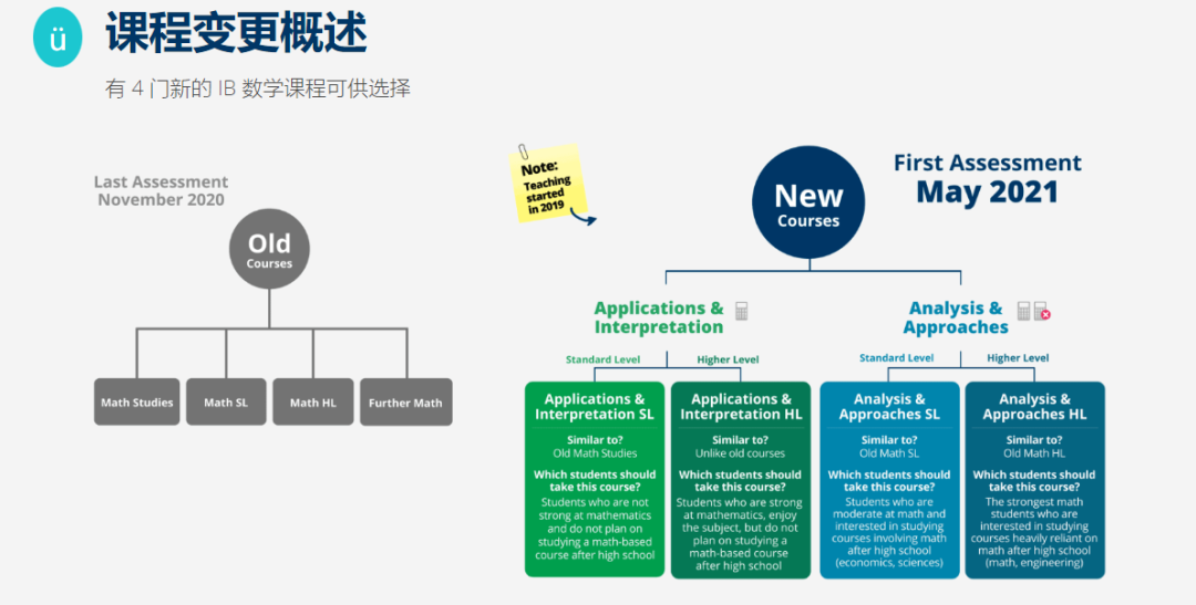 IB数学如何选？这里有一份选课指南，助力理工科专业申请！