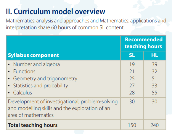 IB数学如何选？这里有一份选课指南，助力理工科专业申请！