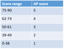 AP微观经济学考什么？备考避坑指南，助你大考冲5分！