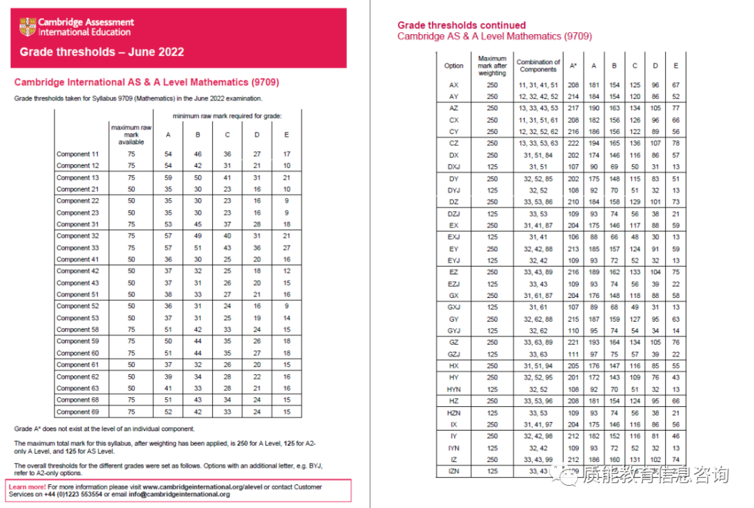 AL I 剑桥&爱德思2022年夏季考季分数线