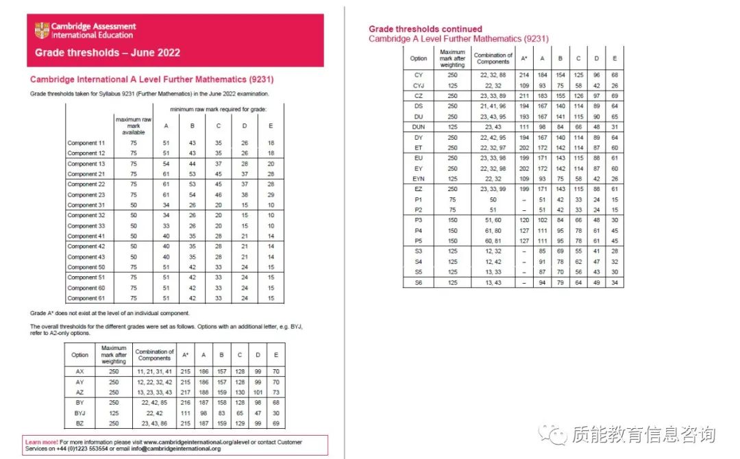 AL I 剑桥&爱德思2022年夏季考季分数线