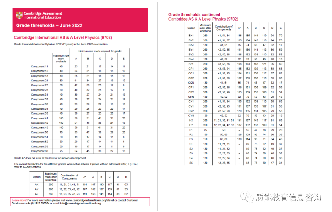 AL I 剑桥&爱德思2022年夏季考季分数线